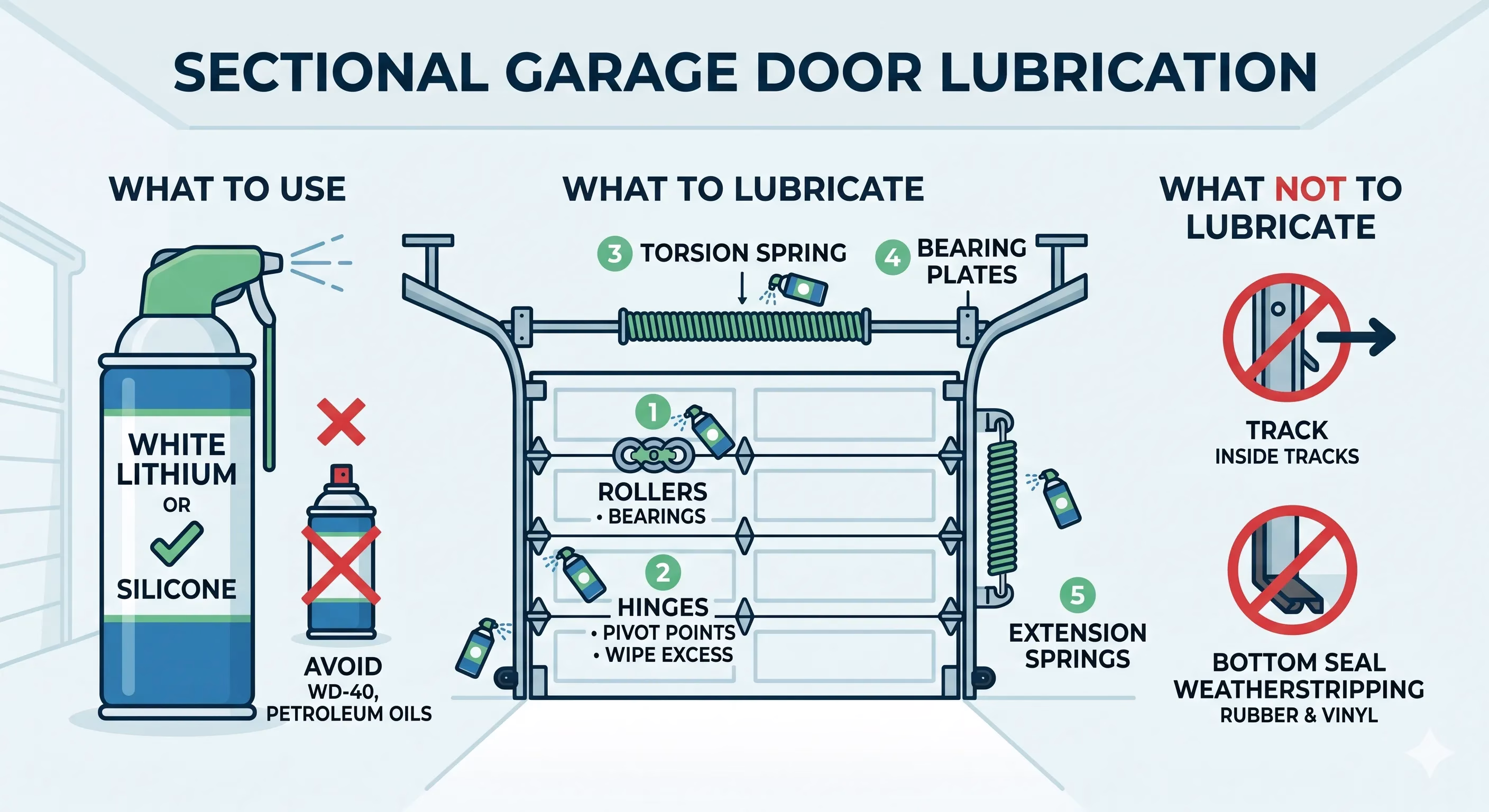 How to Lubricate Your Sectional Garage Door the Right Way